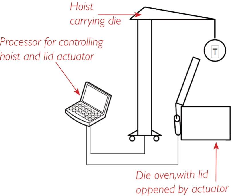 Diagram of pre heating containers, A control centre is connected to the hoist carrying die then that gets put in the die oven.